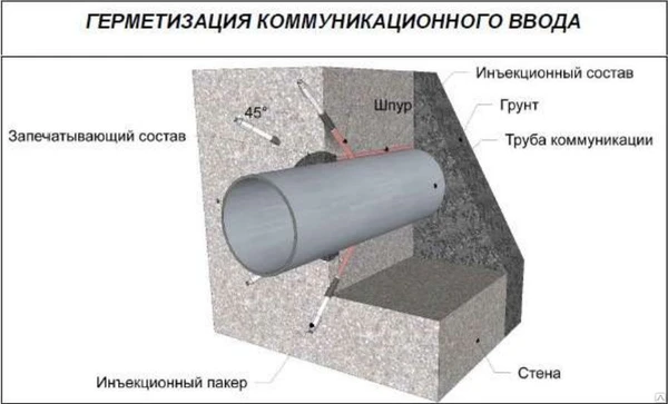 Фото Гидроизоляционные работы вводов коммуникаций методом инъектирования