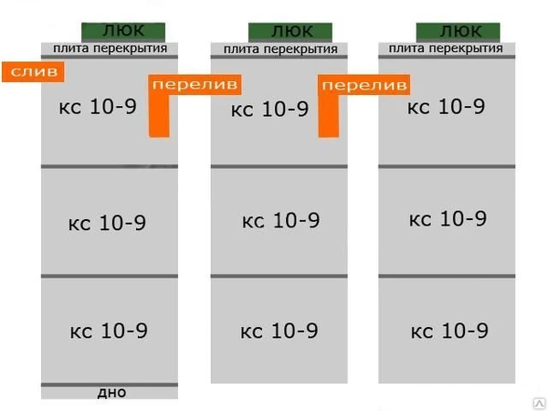 Фото Септик Схема 3+3+3 кс (10-9)