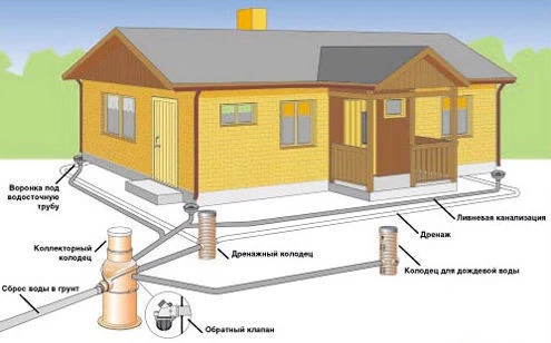 Фото Дренажная система