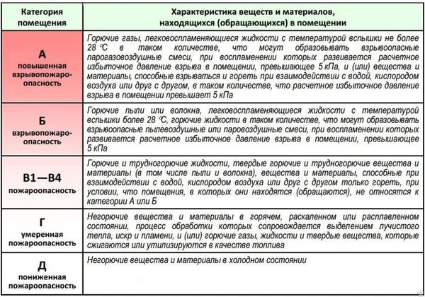 Фото Определение категорий взрывопожарной и пожарной опасности