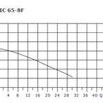 Фото №2 Циркуляционный насос SHINHOO BASIC 65-8F 1x230V