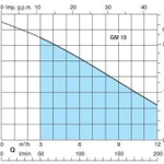 Фото №5 Погружной бытовой насос Calpeda GM-10