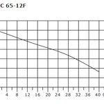 Фото №3 Циркуляционный насос SHINHOO BASIC 65-12F 1x230V