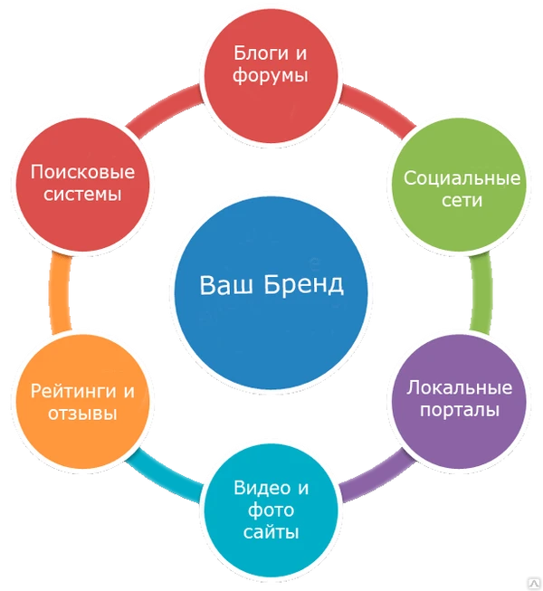 Фото Управление деловой репутацией в интернете