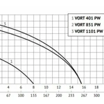 Фото №4 Дренажный насос UNIPUMP VORT 401 PW 20559, 5 м погружение, 5 м подъем, 125 л\мин, 400 Вт