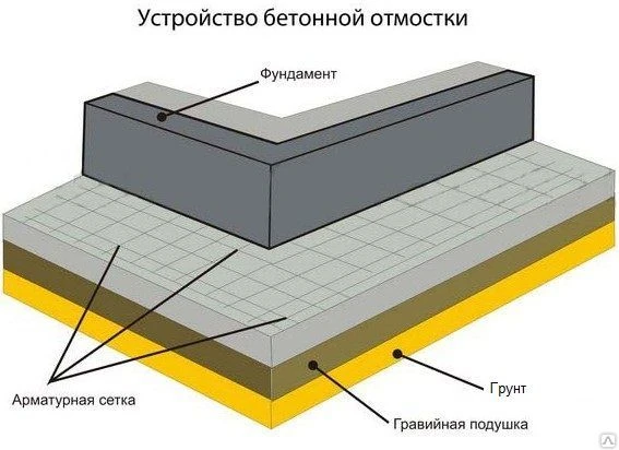 Фото Устройство отмостки