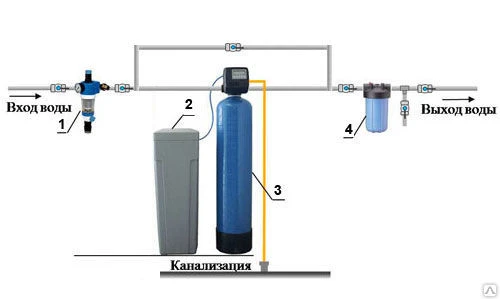 Фото Система водоподготовки для частных домов и коттеджей