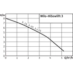 Фото №2 Wilo HiSewlift 3-35