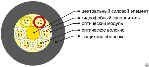 Фото Волоконно-оптический кабель ОКГН-0,22-16П