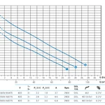 Фото №4 Погружной дренажный насос Zenit DRG 300/2/G65 A0ET5 NC Q TS 2SIC 10 400