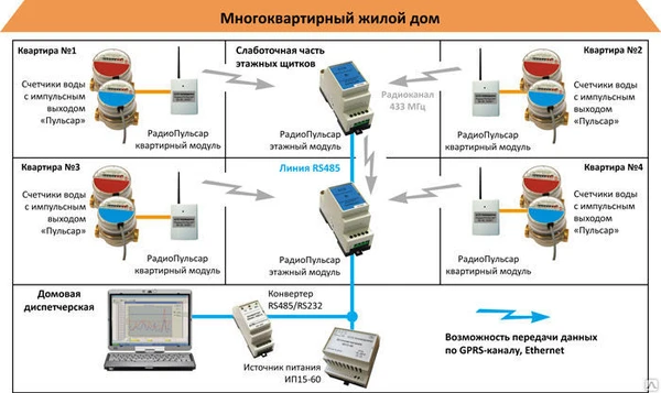 Фото Дистанционная эксплуатация квартирных теплосчетчиков