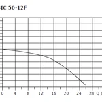 Фото №3 Циркуляционный насос SHINHOO BASIC 50-12F 1x230V