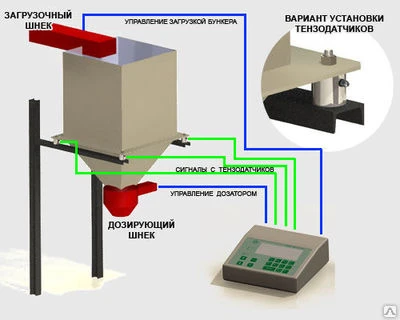 Фото Автоматизированная система индикации погрузочного бункера-дозатора