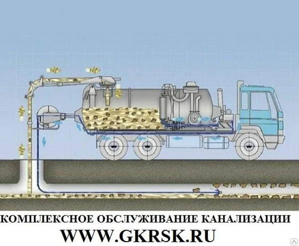 Фото Гидродинамическая промывка канализации