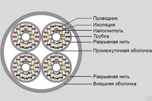 Фото Многопарный кабель UTP 19M-U5-93WT-R305