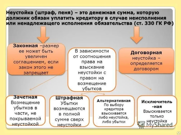 Фото Взыскание неустойки