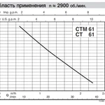 Фото №4 Насос вихревой Calpeda CTM 61 230/50 Hz