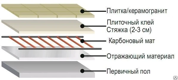 Фото Устройство теплого пола из карбоновых матов (кабель)