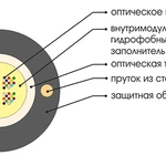 фото Волоконно-оптический кабель ОКГнг(А)-НF-0,7(50)-16П