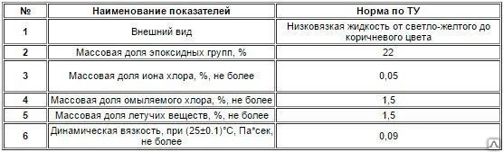 Фото Смола ТЭГ-1 (диглицидиловый эфир триэтиленгликоля)