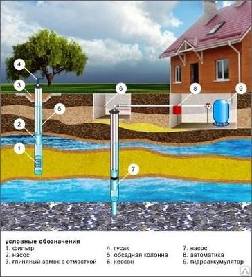 Фото Обустройство скважины на воду