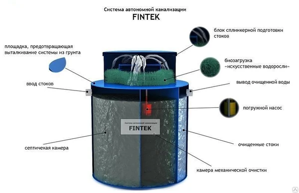 Фото Септик Fintek 0.8