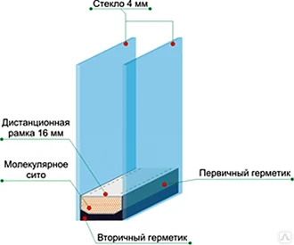 Фото Однокамерный стеклопакет