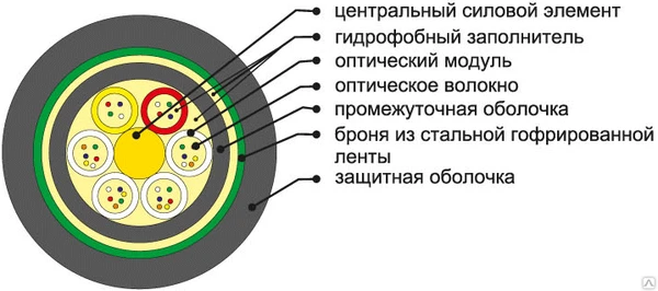 Фото Кабель оптический SM 8 ОВ в канализац. гофролента ОКЛ-8(G.652D)Т 0,5кН