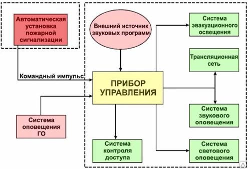 Фото Система автоматической пожарной сигнализации (АУПС)