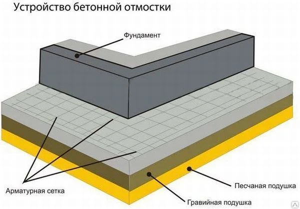 Фото Устройство отмостки зданий