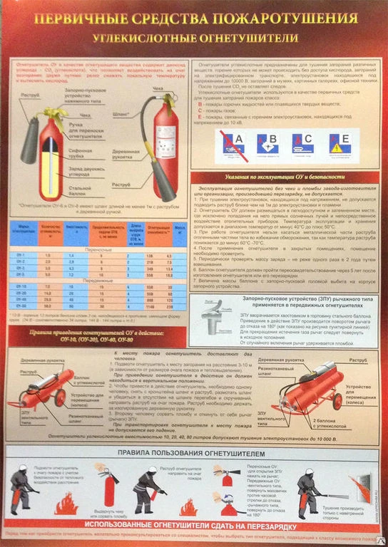 Фото Плакат. Первичные средства пожаротушения. Углекислотные огнетушители.