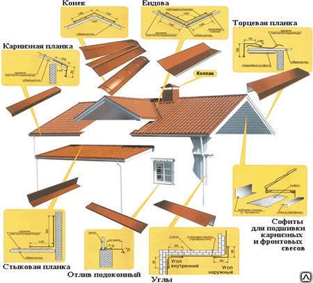 Фото Доборные элементы кровли с полимерным покрытием