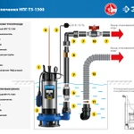 Фото №8 Насос дренажный с большим напором Зубр НПГ-Т5-1500
