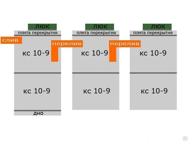 Фото Септик Схема 2+2+2 кс (10-9)