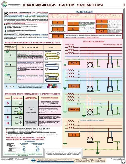 Фото Плакат "Заземление и защитные меры электробезопасности (U ≤ 1000 В)- к-т из