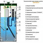 фото Канализация для загородного дома ЕВРОБИОН-5R (h=2,34m) 5чел.