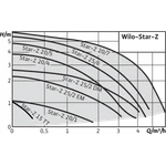 Фото №2 Wilo Star-Z 20/4 EM