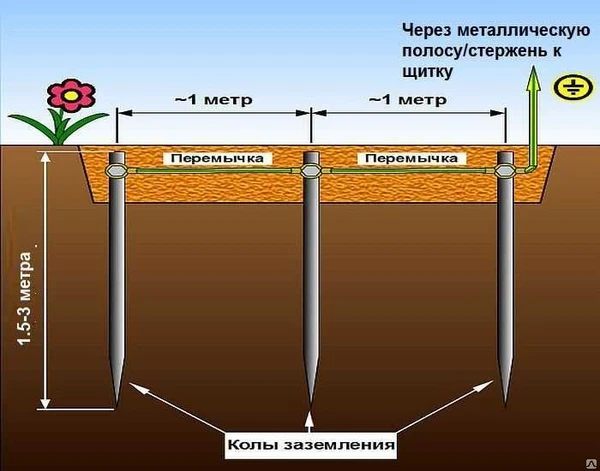 Фото Заземление в частном доме