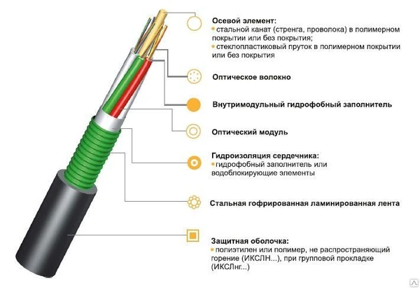 Фото Кабель для прокладки в кабельную канализацию ИКСЛН-М6П-А96-2.5