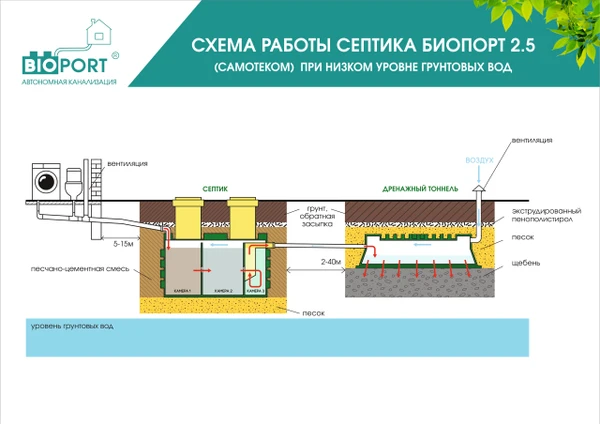 Фото Септик Биопорт 1.5