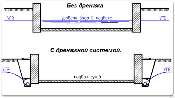 Фото Устройство дренажа