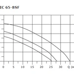 Фото №2 Циркуляционный насос SHINHOO BASIC 65-8SF 3x380V