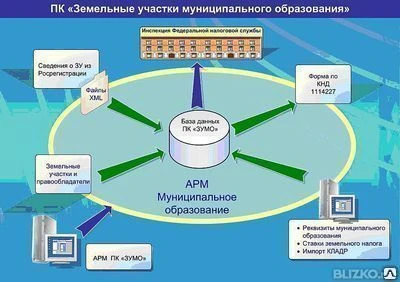 Фото ПК "ЗУМО"сведения о земельных участках МО