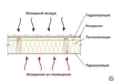 Фото Гидроизоляционные работы
в