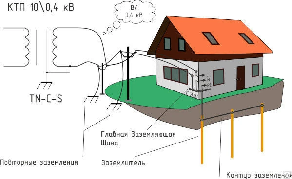 Фото Измерения сопротивления контура заземления