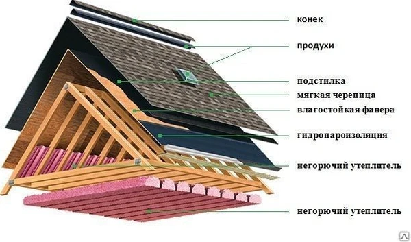 Фото Монтаж мягкой черепицы (шинглас) с утеплением