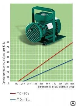Фото Вакуумный насос TD