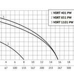 Фото №2 Дренажный насос UNIPUMP VORT 1101 PW