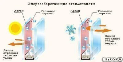 Фото Стеклопакеты с газом