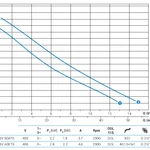 Фото №4 Погружной фекальный насос Zenit DGG 300/2/G65V A0ET5 NC Q TS 2SIC 10 400